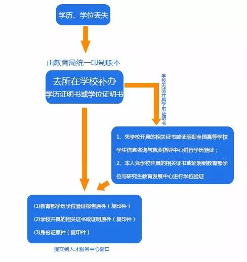 【详细流程】学历、学位证书遗失要怎么补办？